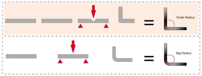 V grooving bend forming technology