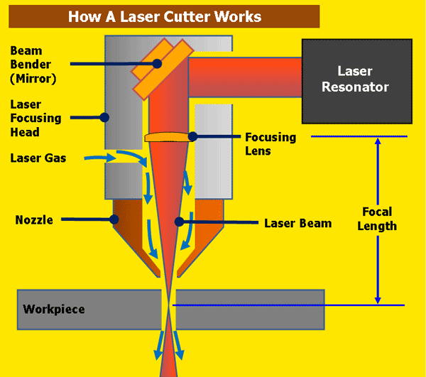 Pictures how laser cutting works