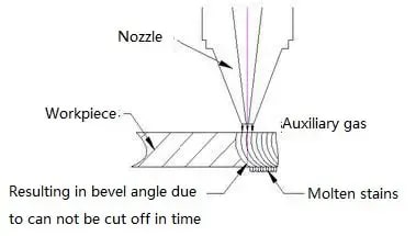 Effects of Excessive Cutting Speed on Cutting Quality