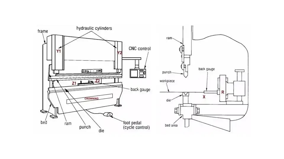 Basic principle of hydraulic transmission of press brake