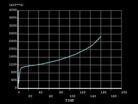Bending force curve of obtuse punch