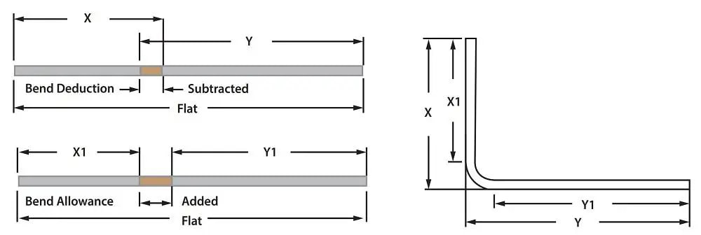 FIGURE 2. The bend allowance is added to the total inside dimension, as measured to the tangent of the bend (X1 and Y1), while the bend deduction is subtracted from the sum of the outside dimensions (X and Y).