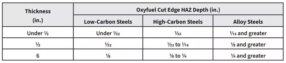 FIGURE 3. Thermal cutting can create a HAZ that extends deep into the material.