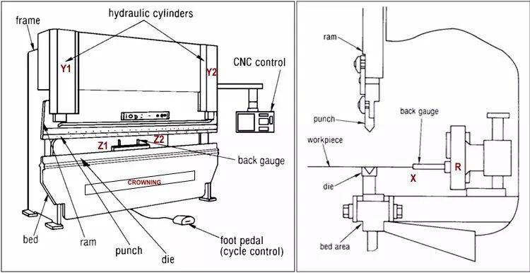 Pictures CNC hydraulic press brake principle