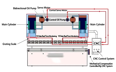 Pictures Components of Servo electric press brake