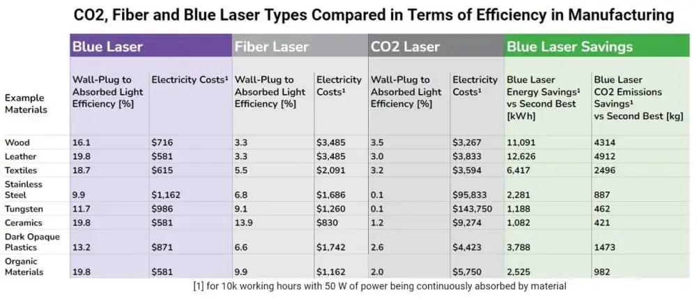 CNC Laser Cutter efficiency comparison for different laser types
