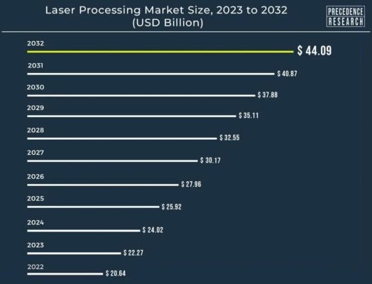 Laser cutting processing market size