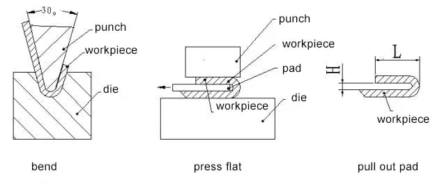 Figure 30 180-degree bend method