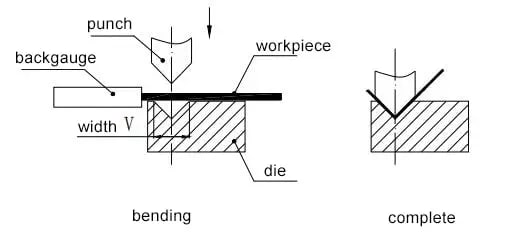Figure 4 Basic principle of forming