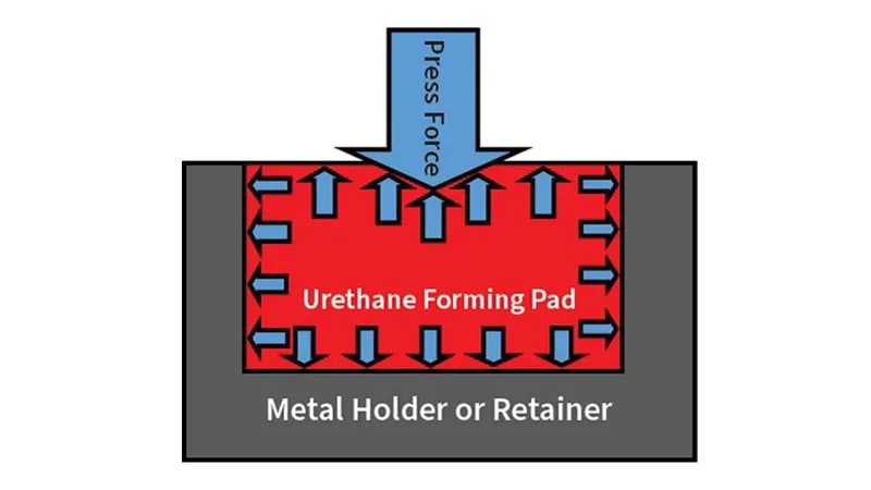 Figure 4: A urethane pad dissipates the press brake’s downward force in all directions.