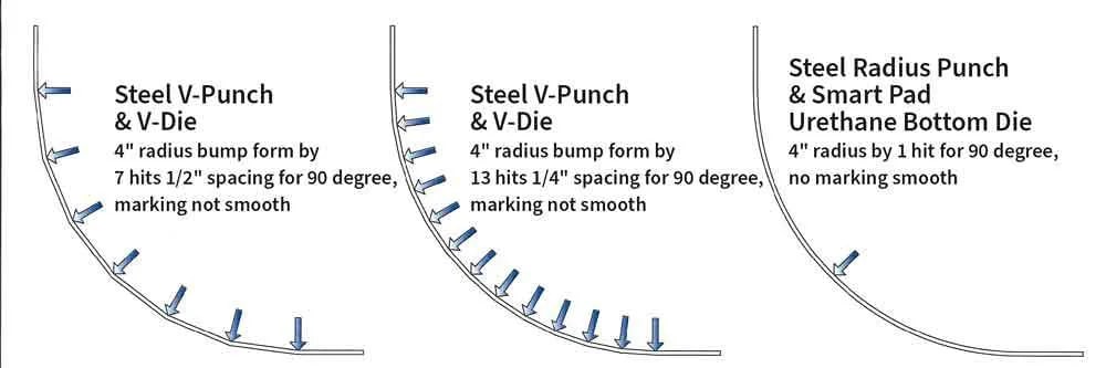 Figure 6: Every bump in a radius bend using a conventional steel punch and V-die leaves a mark. Using a steel radius punch together with a urethane pad can eliminate the marks and streamline bending.