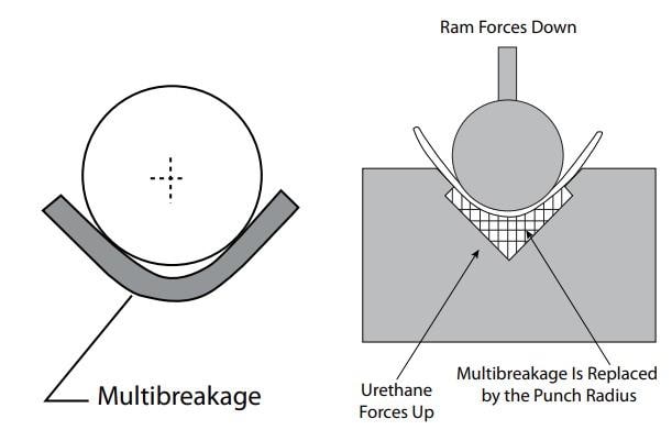 Figure 13  The consequences of multibreakage are lessened by a urethane pad in a relieved die.