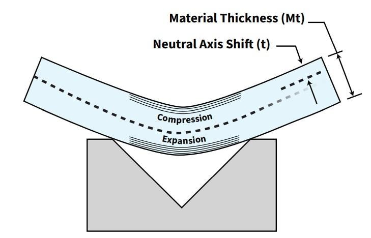 Figure 3  The neutral-axis shift of the material during bending is described by the k-factor.