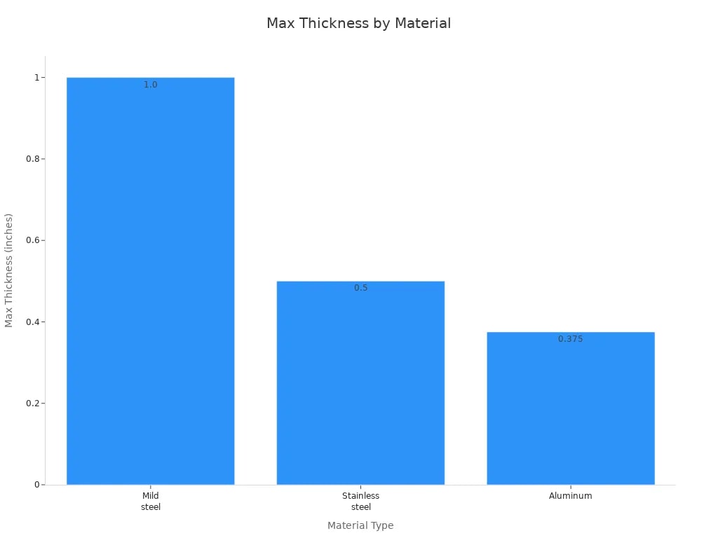 Max Thickness by Material