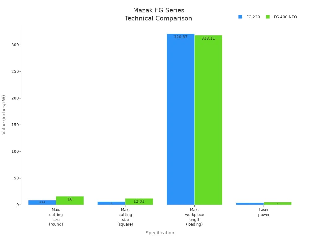 Pictures Mazak FG Series Technical Comparison