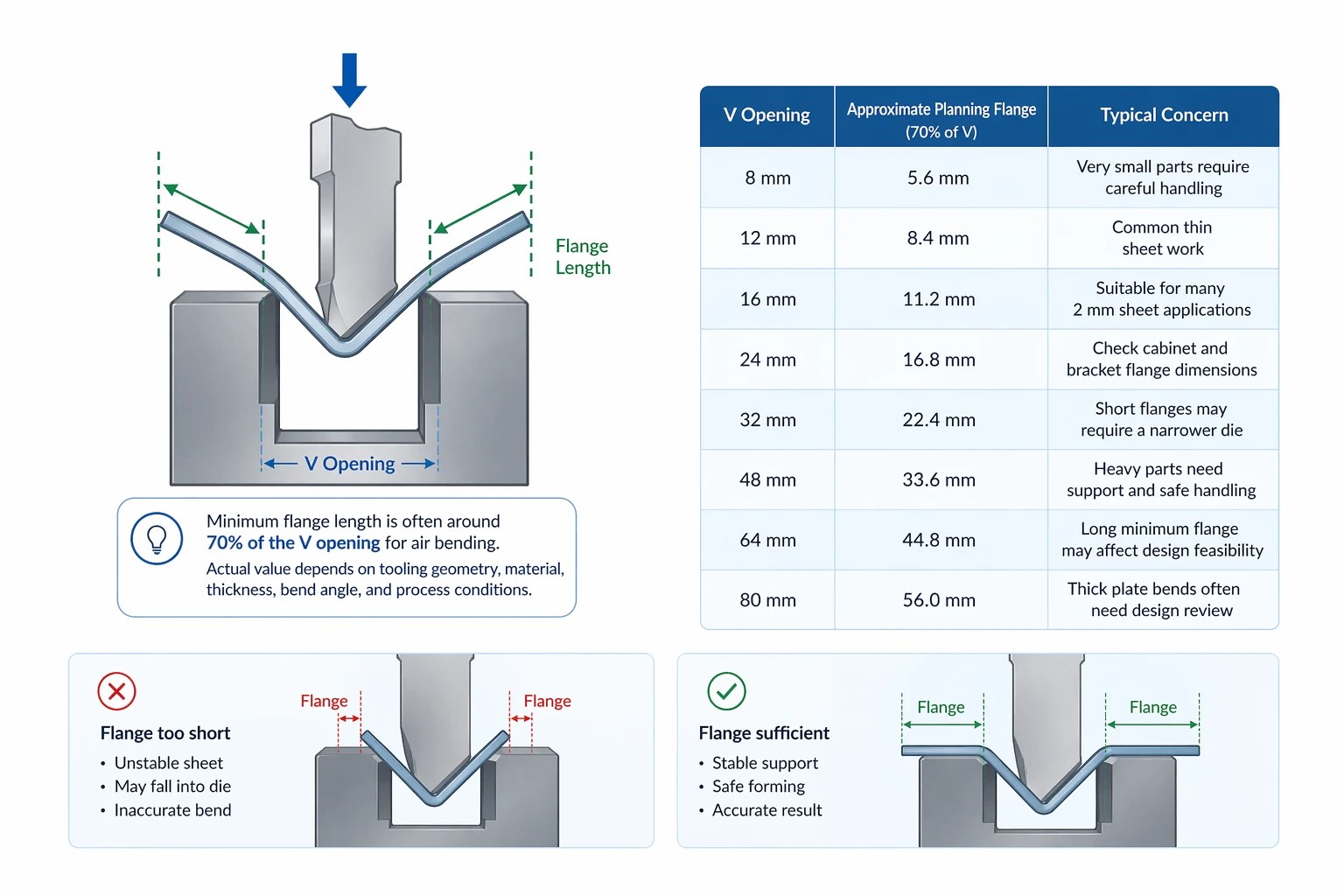 Minimum flange length - the often-forgotten constraint