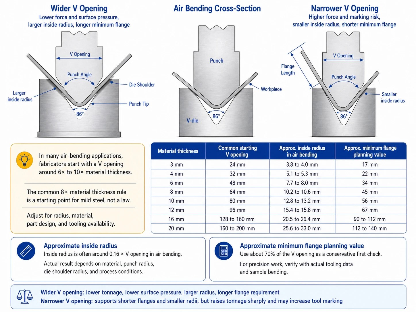 Choose the V-die opening with both tonnage and flange length in mind