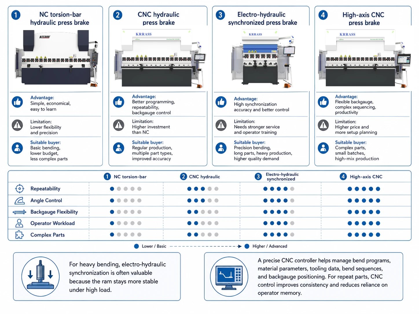 Decide between NC, CNC, and electro-hydraulic synchronized configurations