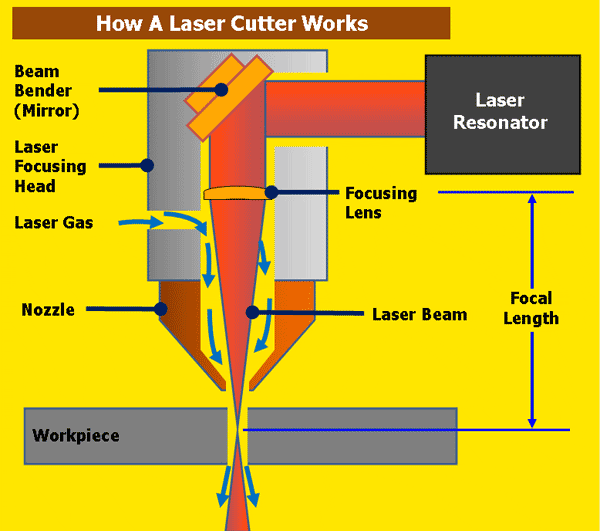 how laser cutting works