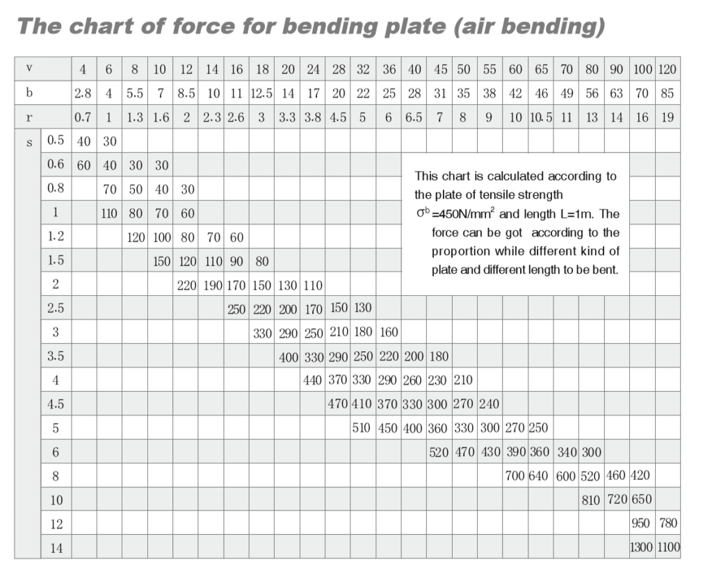 How to calculate press brake working tonnage?