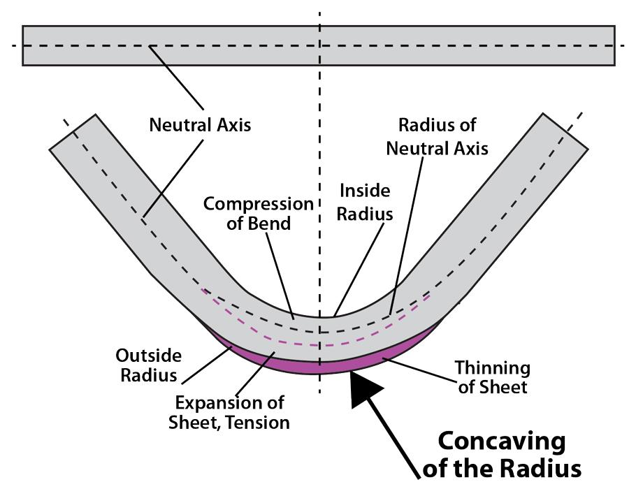Precision sheet metal bending and the V groove - the concaving effect of bending