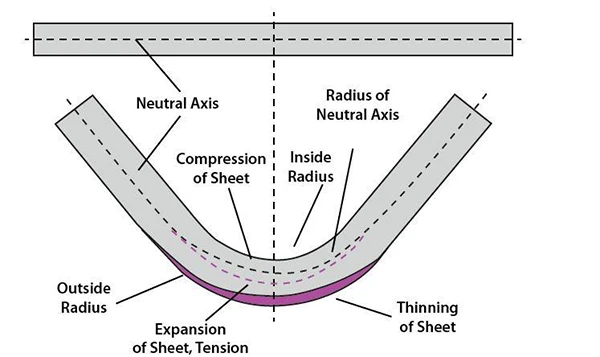 Some common sense about bending radius of bending machines - Pictures 7 Some common sense about bending radius of bending machines - press brake bending radius