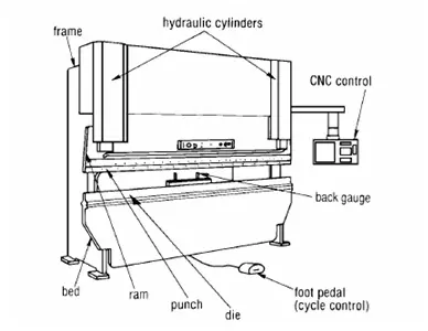 Structural composition of the press brake