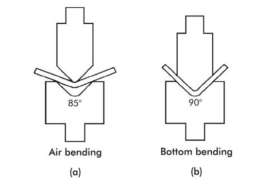 bending types of press brake