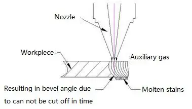 Effects of Excessive Cutting Speed on Cutting Quality