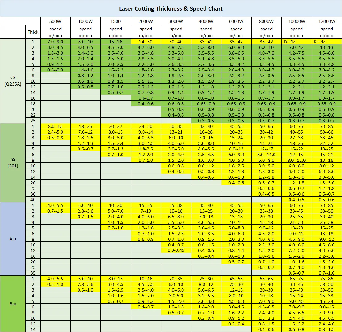 Laser Cutting Thickness and Speed Chart