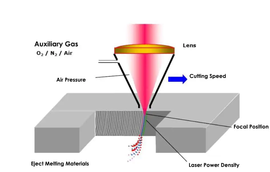 Working Principle of Laser Cutting Machines