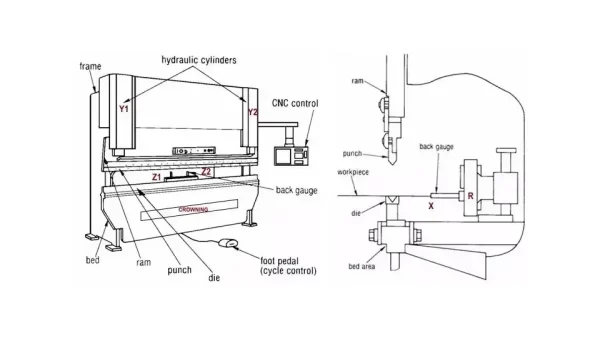 Basic principle of hydraulic transmission of press brake