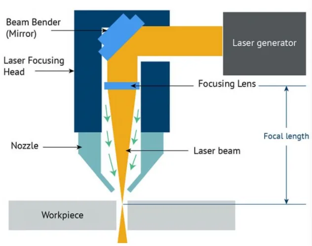 How Thick Can 6000W Fiber Laser Cut? - IPG, Raycus, Max - Pictures 7 Diagram of fiber laser cutting