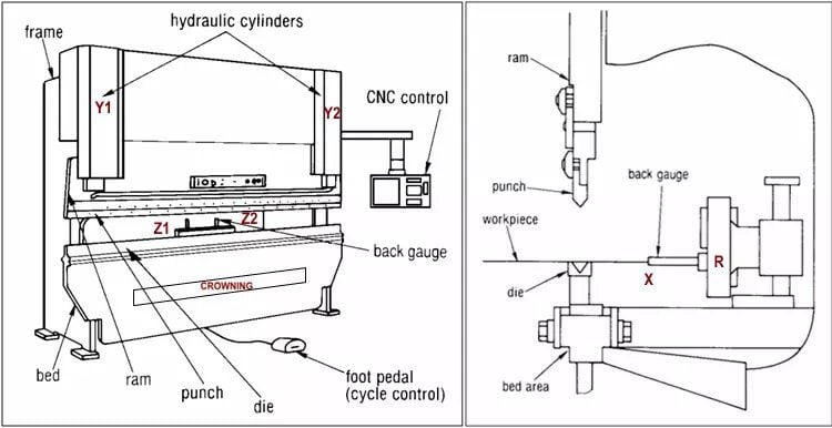 Working principle of press brake machines