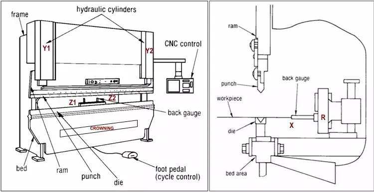 Press Brake Machines : 2025 Ultimate Guide - Pictures 5 Working principle of press brake machines