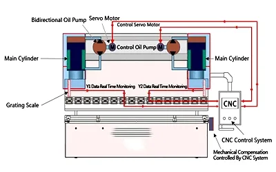 Servo Electric Press Brake: Everything You Should Know - Pictures 12 Components of Servo electric press brake