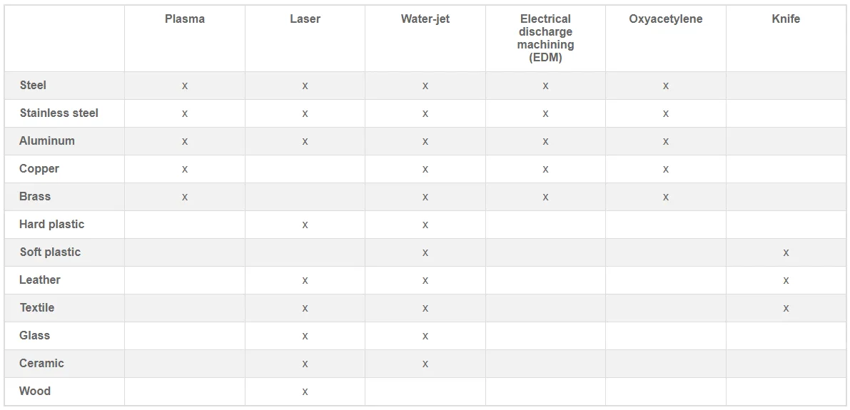 Sheet Metal Cutting Machines: Which One Suit You Best? - Pictures 11 Compatibility analysis of different materials and cutting technologies