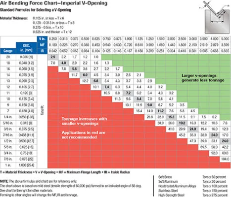 Understanding the Capabilities of a 50 Ton Press Brake - Pictures 7 Tonnage chart Krrass