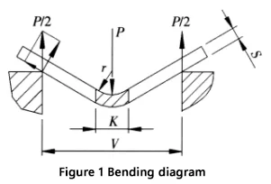 Comprehensive Guide to Bending Force Calculation for CNC Bending Machines - Pictures 5 Comprehensive Guide to Bending Force Calculation for CNC Bending Machines - figure 1