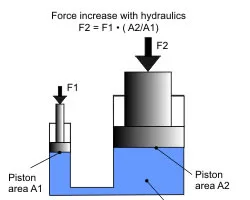 Hydraulic Press Automation: Guide to Maximizing Efficiency - Pictures 6 Hydraulic Press Automation: Guide to Maximizing Efficiency - how hydraulic press works