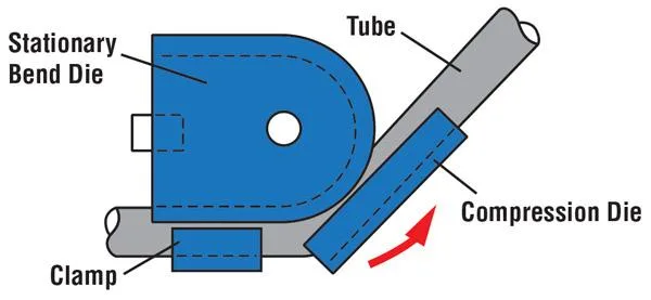 Figure 6. Compression bending uses a compression die to bend the workpiece around a stationary bend die.