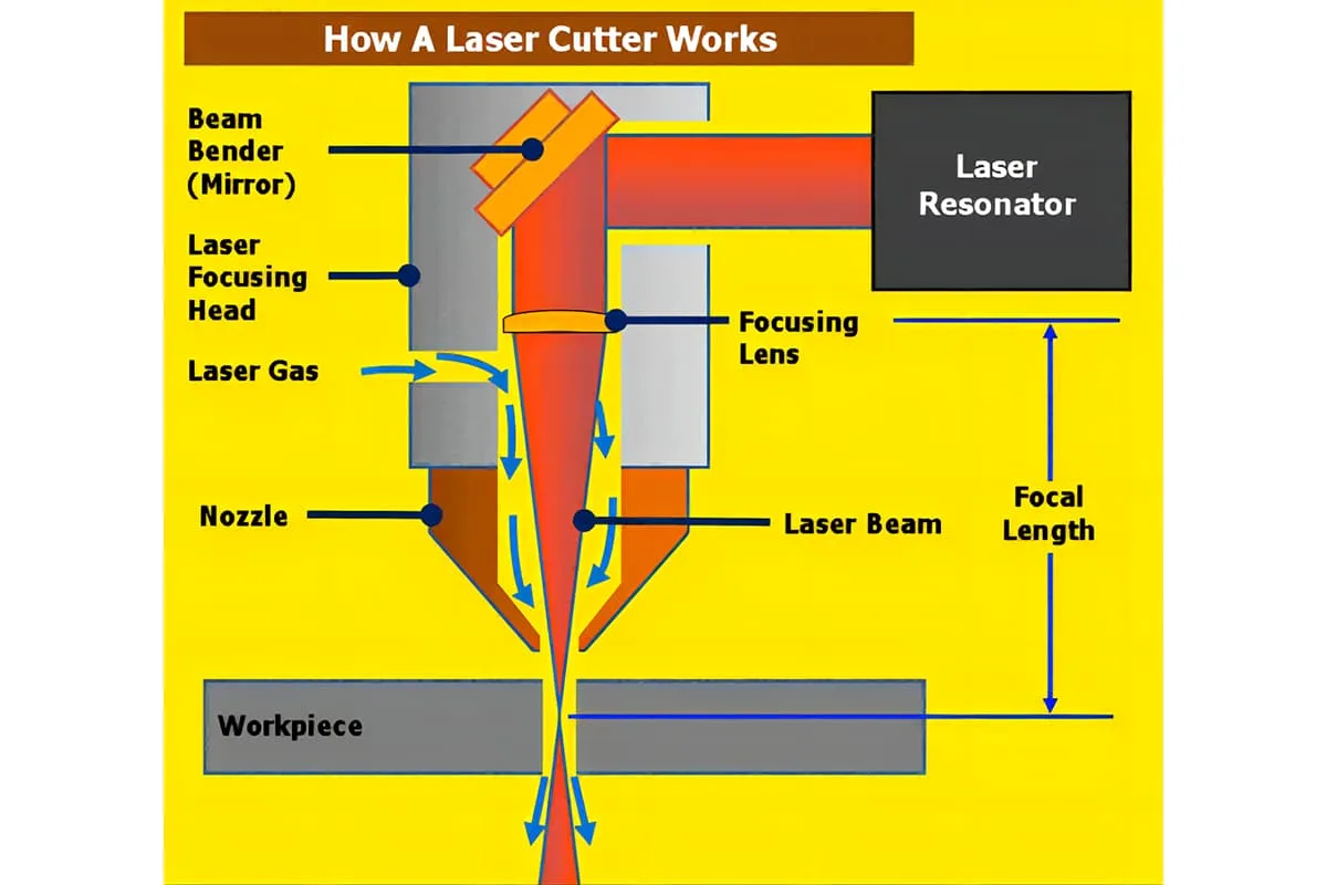 How Does a Laser Cutting Machine Work: A Complete Guide - Pictures 5 How Does a Laser Cutting Machine Work