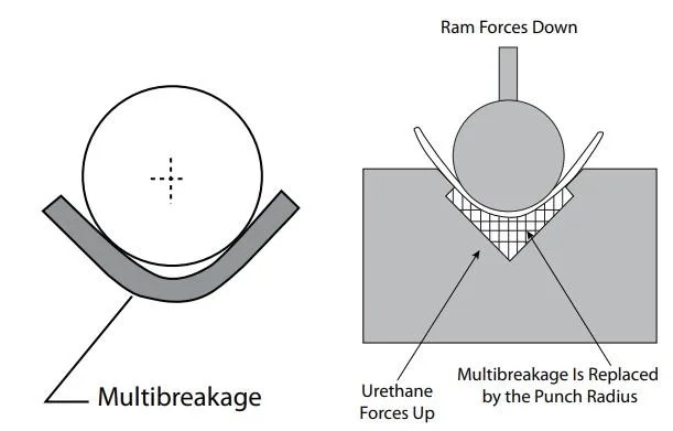 The fundamentals of press brake tooling - Pictures 17 Figure 13 The consequences of multibreakage are lessened by a urethane pad in a relieved die.