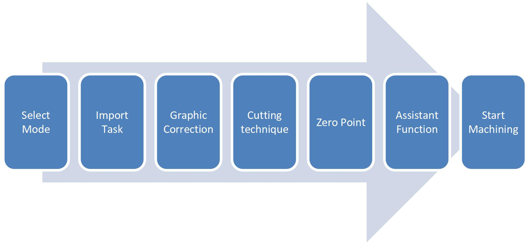 Fiber Laser Cutting - Frequently Asked Questions - Software - Pictures 5 fiber laser cutting