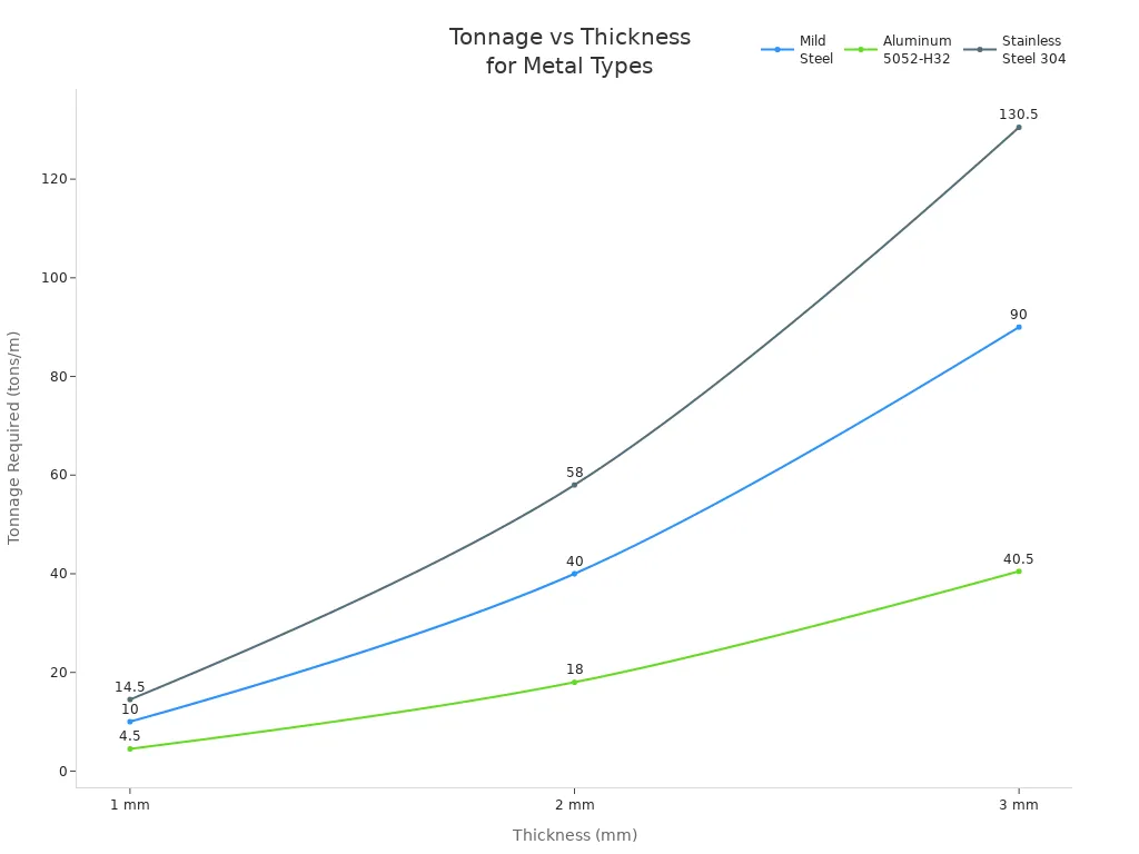How to choose the right press brake for metal forming needs - Pictures 7 Tonnage vs Thickness for Metal Types