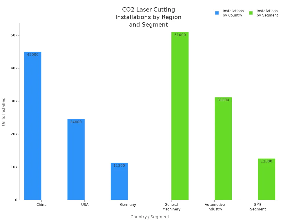 CO2 Laser Cutting Installations by Region and Segment