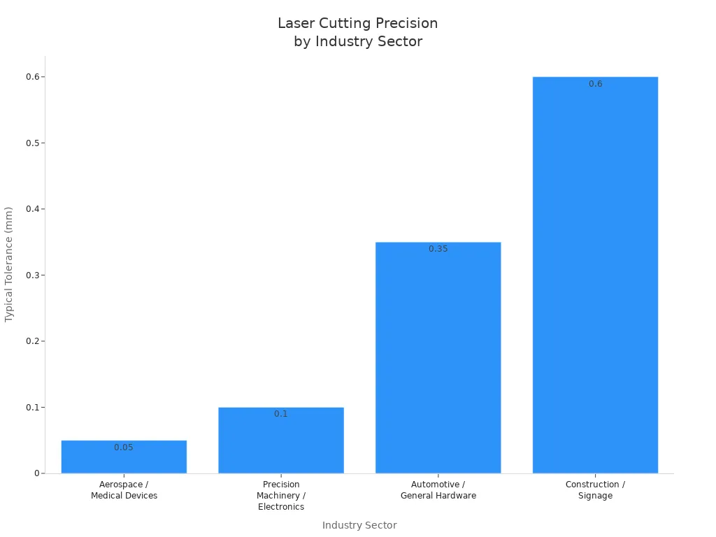 Laser Cutting Precision Showdown for 2026 - Pictures 7 Laser Cutting Precision by Industry Sector