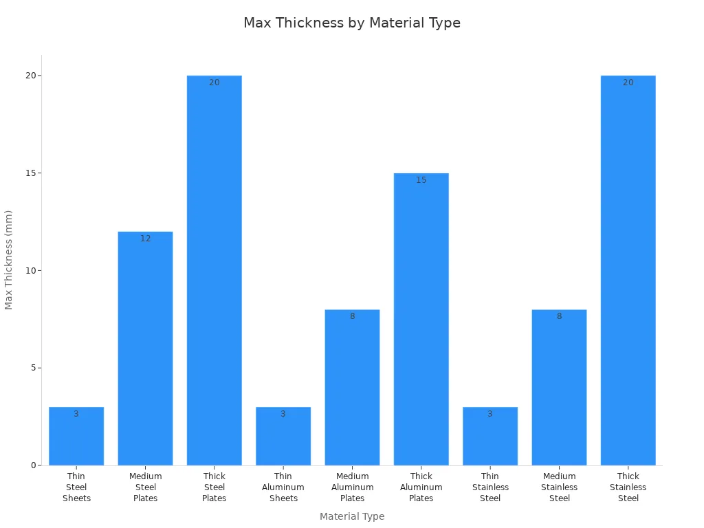 Max Thickness by Meterial Type
