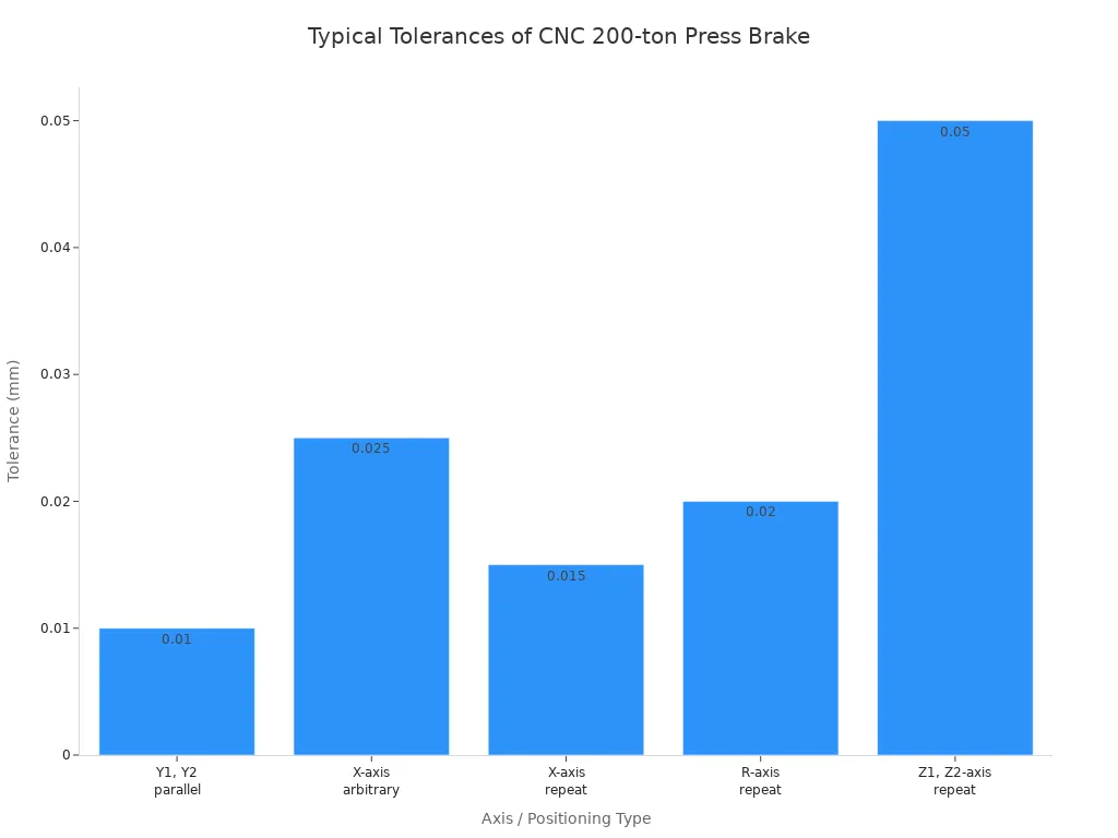 Which CNC 200-Ton Press Brake Wins Hydraulic or Electronic - Pictures 7 Typical Tolerances of CNC 200-ton Press Brake