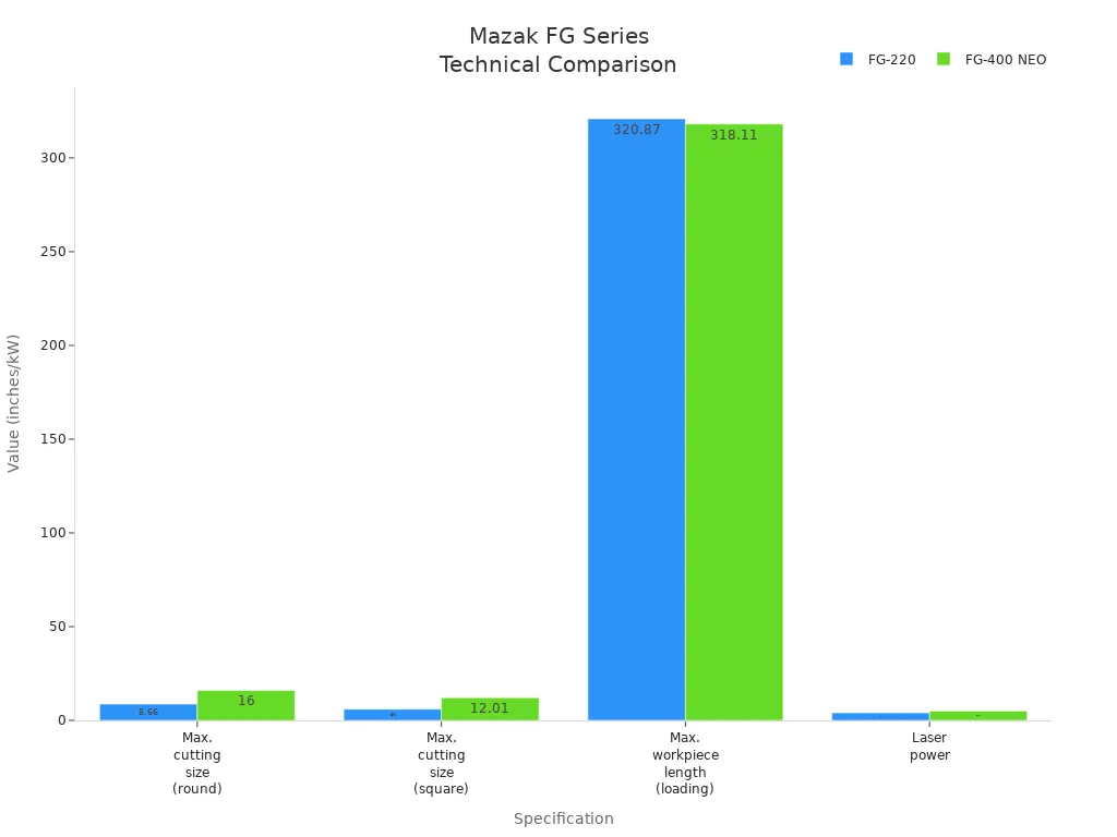 Mazak FG Series Technical Comparison